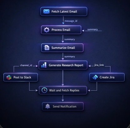 Automated Email Processing — Intelligent workflow orchestration
