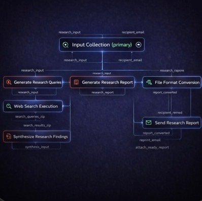 Research Report Generation — Automated research pipeline